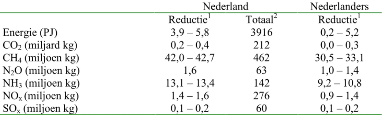 Tabel 4.2 bevat tevens de resultaten van een vergelijking van de milieudruk gerelateerd aan de consumptie van Nederlanders in 2030 tussen de nul- en NPF-variant