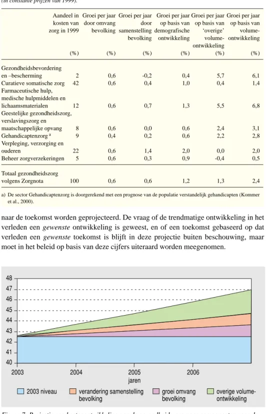 Figuur 7: Projectie van kostenontwikkeling van de gezondheidszorg naar componenten voor de periode 2003-2006 (volume in miljarden euro in constante prijzen van 1999).