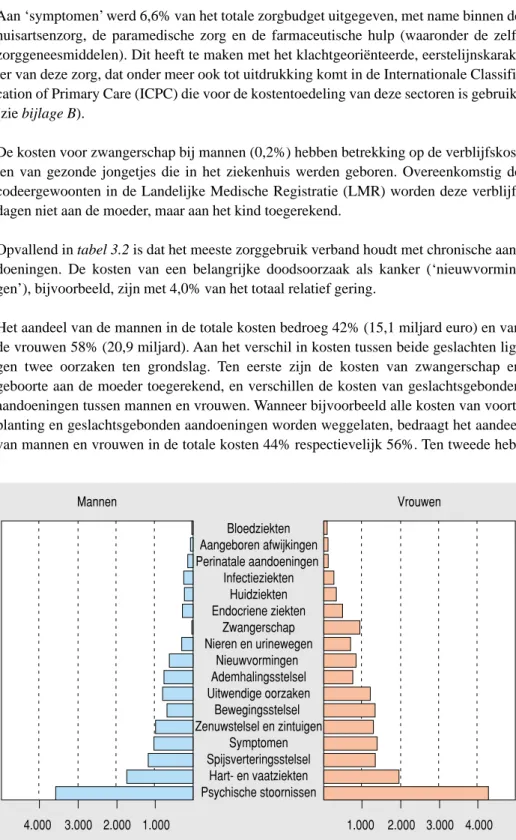 Figuur 3.2: Kosten van de Nederlandse gezondheidszorg in 1999 naar ICD-hoofdstuk en geslacht (miljoenen euro).