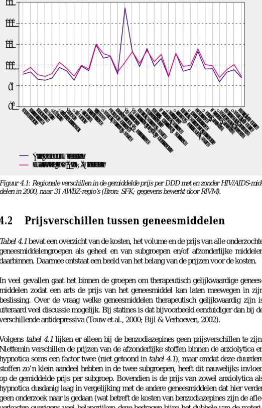 Figuur 4.1: Regionale verschillen in de gemiddelde prijs per DDD met en zonder HIV/AIDS-mid- HIV/AIDS-mid-delen in 2000, naar 31 AWBZ-regio’s (Bron: SFK; gegevens bewerkt door RIVM).