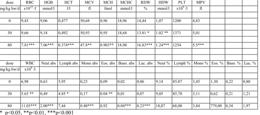 Table  6e.   Haematology XPA -/- ,P53 +/-  mice, males