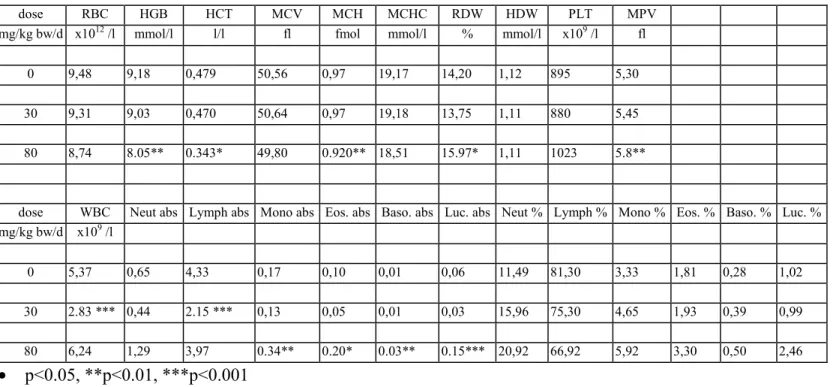 Table  6f.   Haematology XPA -/- ,P53 +/-  mice, females