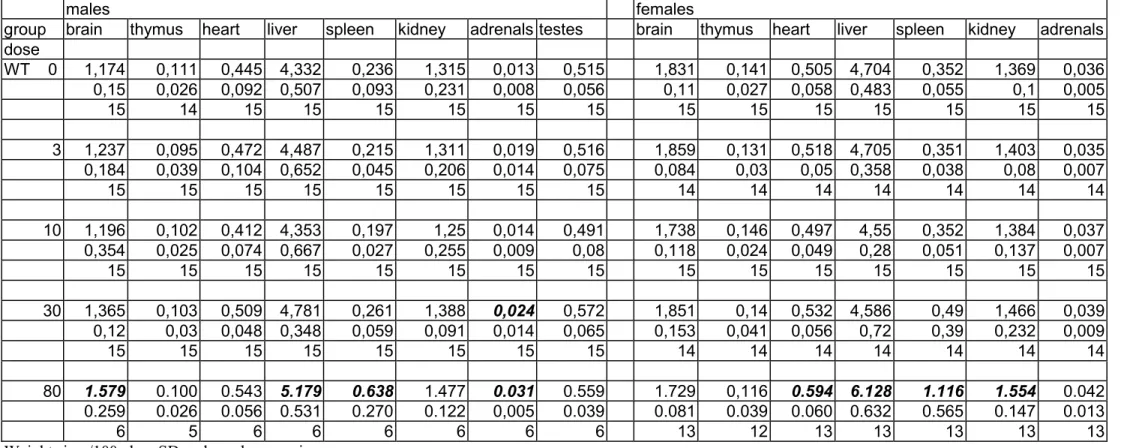 Table 8b.    Relative organ weights in Wild Type mice