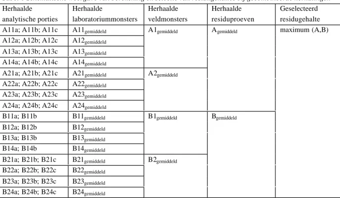 Tabel 6 Schematische weergave van berekening en selectie van residugehaltes bij gecombineerde herhalingen Herhaalde analytische porties Herhaalde laboratoriummonsters Herhaalde veldmonsters Herhaalde residuproeven Geselecteerd residugehalte A11a; A11b; A11