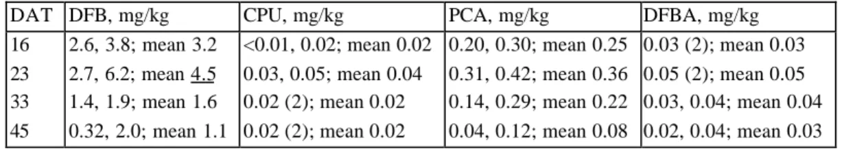 Tabel 10 Voorbeeld van een residuproef waarbij champignons na een compostbehandeling met diflubenzuron in 4 flushes worden geoogst (op DAT = 16-23-33-45) en waarbij zowel moederstof (DFB) als metabolieten (CPU, PCA en DFBA) werden gemeten