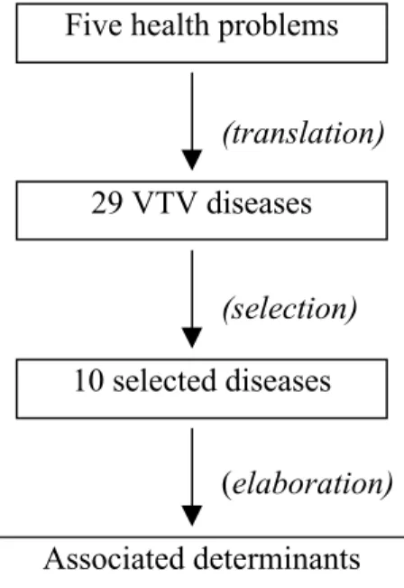 Figure 1.1. Diagrammatic representation of the procedure used to identify the determinants of the five health problems selected.