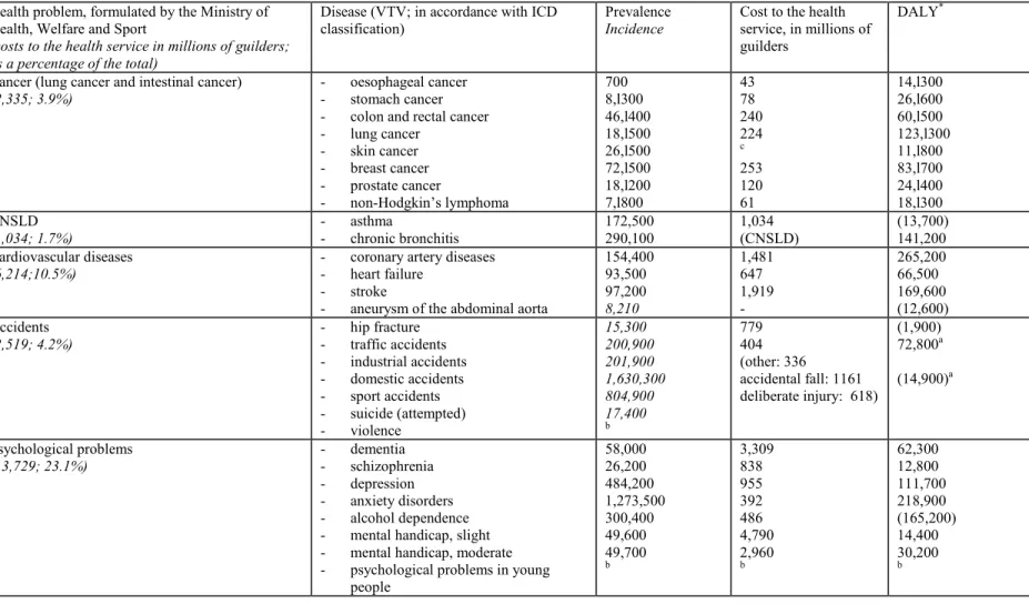 Table 2.1: Selected health problems formulated by the Ministry of Health, Welfare and Sport, in VTV, prevalence, costs and DALYs