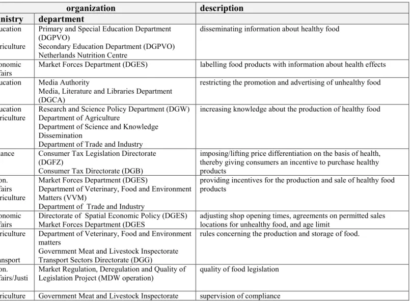 Table 3.1: Policy instruments and actors in policy-making op in the area of nutrition