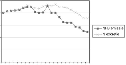 Figuur 5.4 laat zien dat vanaf dat jaar de ammoniakemissie sterker daalt dan de stikstofexcretie.