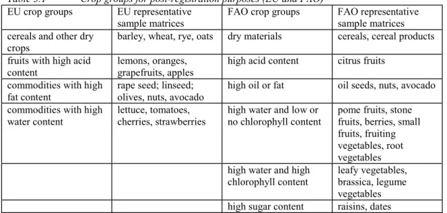 Table 3.1  Crop groups for post-registration purposes (EU and FAO) EU crop groups EU representative