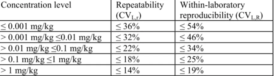 Table 3.3. Within-laboratory validation criteria according to the draft Codex guidance document for repeatability and reproducibility of spikes added to samples before sample processing, allowing up to 10%