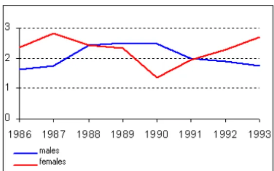 Figure 1: Prevalence of stroke (per 1,000) Figure 2: Incidence of stroke (per 1,000)