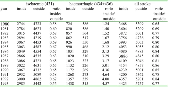 Table 1: Absolute numbers of deaths inside and outside the hospital