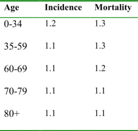 Table 3 gives an overview of the stroke incidence and mortality risks due to an 10 mmHg increase in the systolic bloodpressure by sex and age (12).