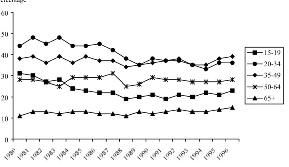 Figure 12: Percentage female smokers by age (15+) and sex in the period 1980 - 1996.