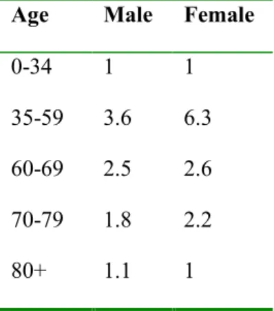 Table 4 gives the relative risks of tobacco consumption for stroke specified by age and gender (12).
