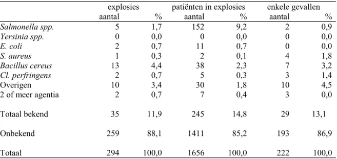 Tabel 2001.1  Aantal explosies, patiënten en enkele gevallen van door voedsel  overgebrachte infecties in 2001, gemeld bij KvW, naar aetiologie.