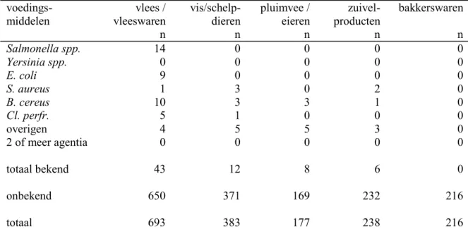 Tabel 2001.5a  Aantal patiënten betrokken bij de incidenten naar aetiologie en 