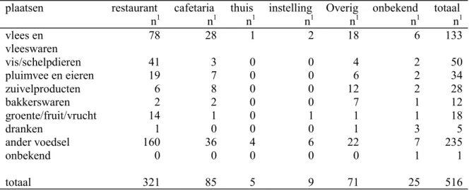 Tabel 2001.7  Aantal incidenten naar (vermoedelijk) erbij betrokken voedingsmiddelen  naar plaatsen waar (vermoedelijk) onjuiste behandeling van voedsel 