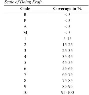 Table 3: Scale of Doing Kraft. Code Coverage in % R &lt;  5 P &lt;  5 A &lt;  5 M &lt;  5 1 5-15 2 15-25 3 25-35 4 35-45 5 45-55 6 55-65 7 65-75 8 75-85 9 85-95 10 95-100