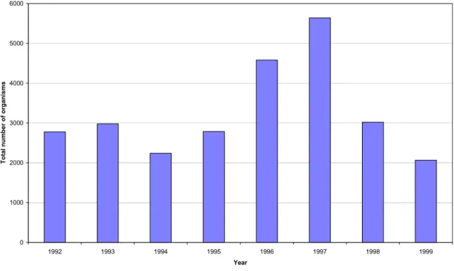 Figure 11: Total number of organisms 1992-1999, Kliplo.