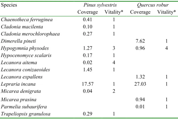 Table 14: Mean cover (%) and mean vitality class (mode) of epiphytic lichen species on trunks on a line of about 1.20 m height.