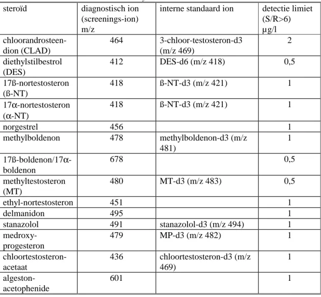 Tabel 4: Methode karakteristieken analyse van anabole steroïden in monsters mest: