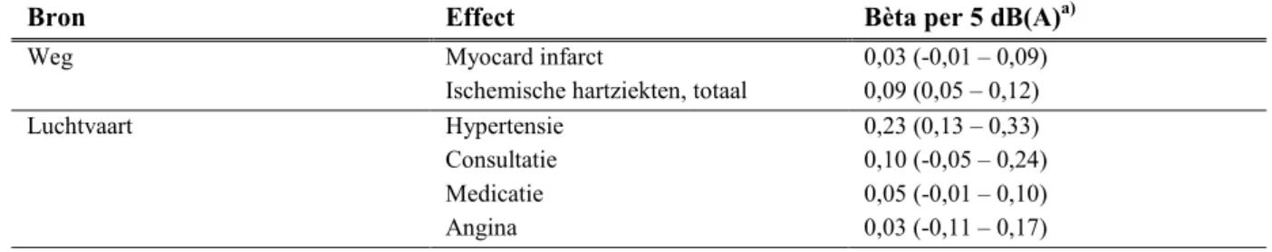 Tabel 2. Gebruikte bèta’s ter berekening van de ziektelast (Van Kempen et al., 2001)