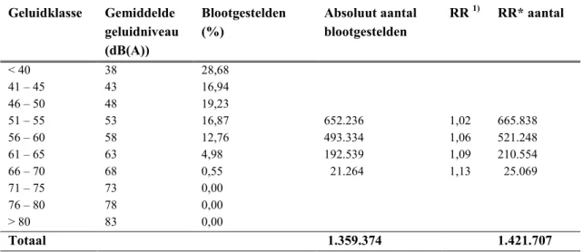 Tabel 5. Tabel behorend bij het rekenvoorbeeld berekening aantal myocard infarcten toe te schrijven aan geluid.