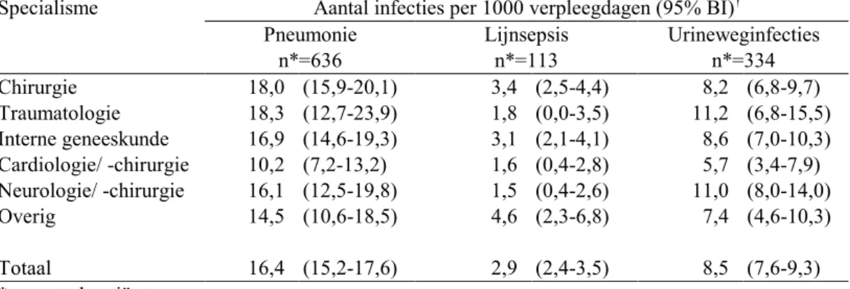 Tabel 3. Aantal infecties naar specialisme