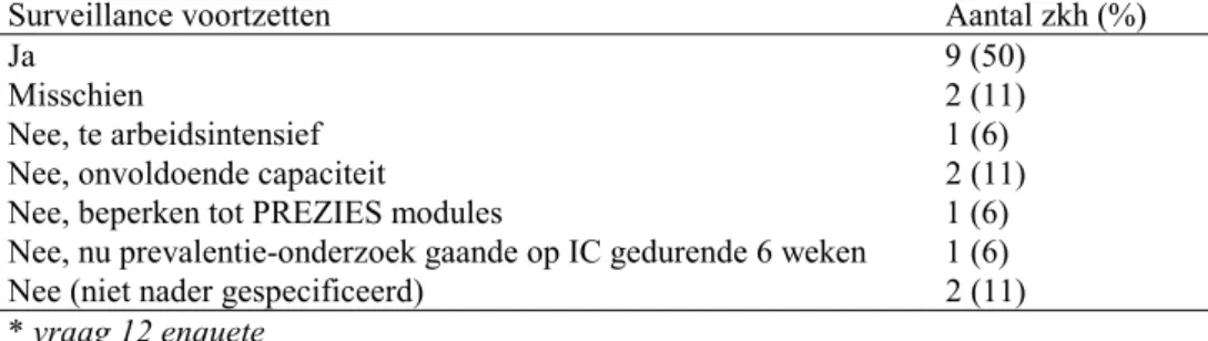 Tabel 9. Aanwezigheid van het plan om de surveillance van ziekenhuisinfecties op de IC volgens een eigen registratiemethode voort te zetten*