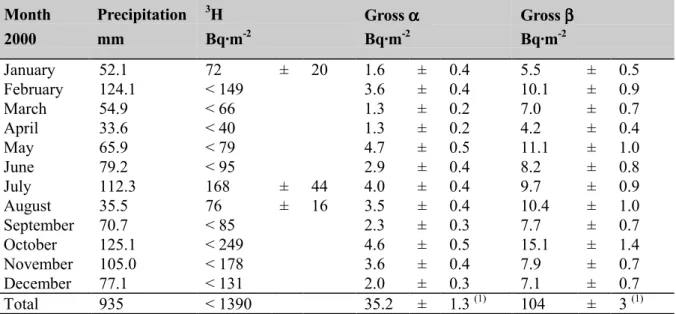 Table A5: Yearly totals  (1)  for long-lived gross α-  and gross β-,  3 H-,  210 Pb- and  210 Po-activity in deposition for 1983 – 2000 [8].