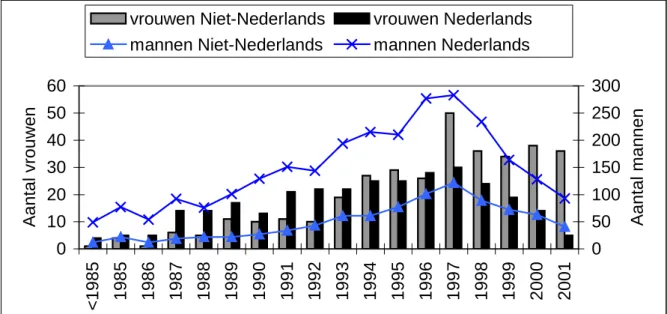 Figuur 2.10 laat zien dat na 1997 het aantal vrouwen van niet-Nederlandse herkomst oploopt met het diagnosejaar, in tegenstelling tot het aantal vrouwen van Nederlandse herkomst en de mannen
