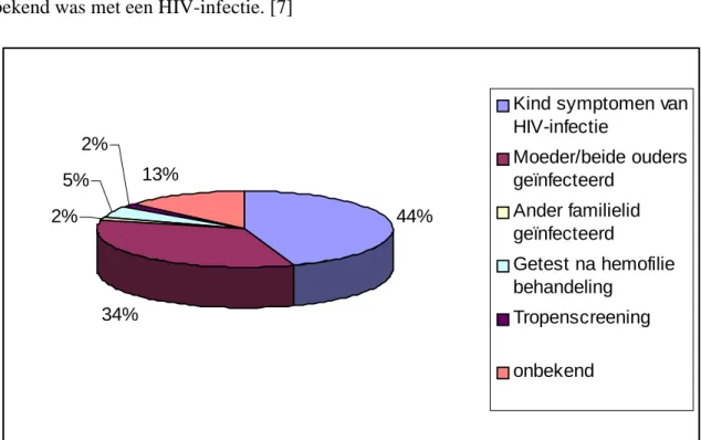 Figuur 4.2 toont de redenen voor de HIV-test van het kind. Bij 44% werd de test verricht omdat het kind symptomen van een HIV-infectie vertoonde en bij 34% omdat de moeder bekend was met een HIV-infectie