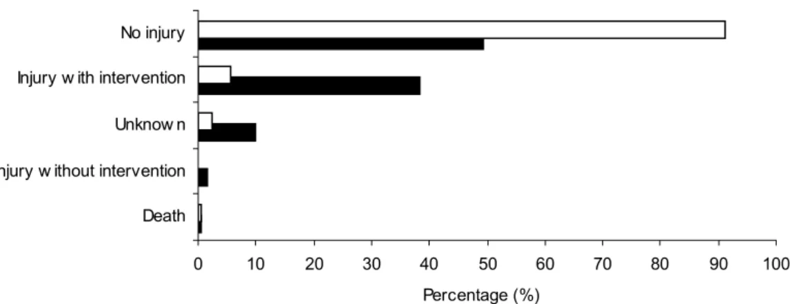 Figure 1. Wheelchair-related consequences of injuries. Consequences of injuries reported in incidents for powered wheelchairs (solid bars, n=180) and manual wheelchairs (open bars, n=634) are shown as percentage.