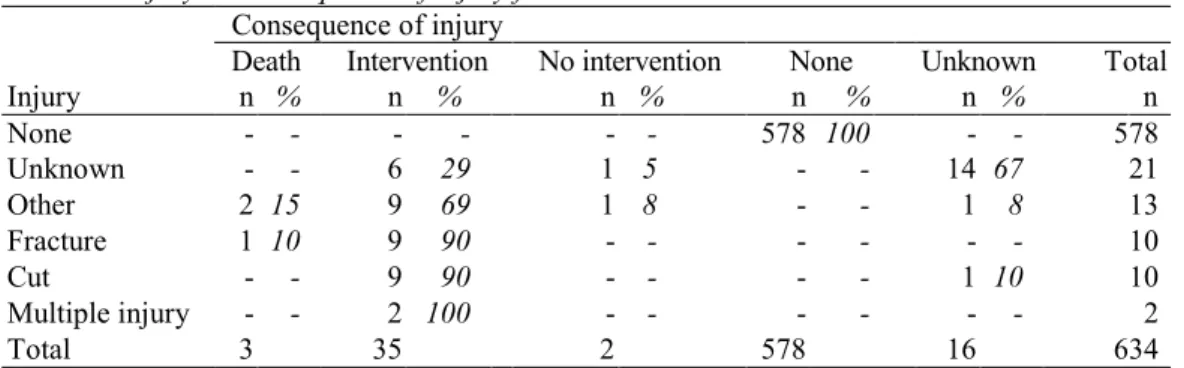Table 4. Injury vs. consequence of injury for manual wheelchairs  * . Consequence of injury