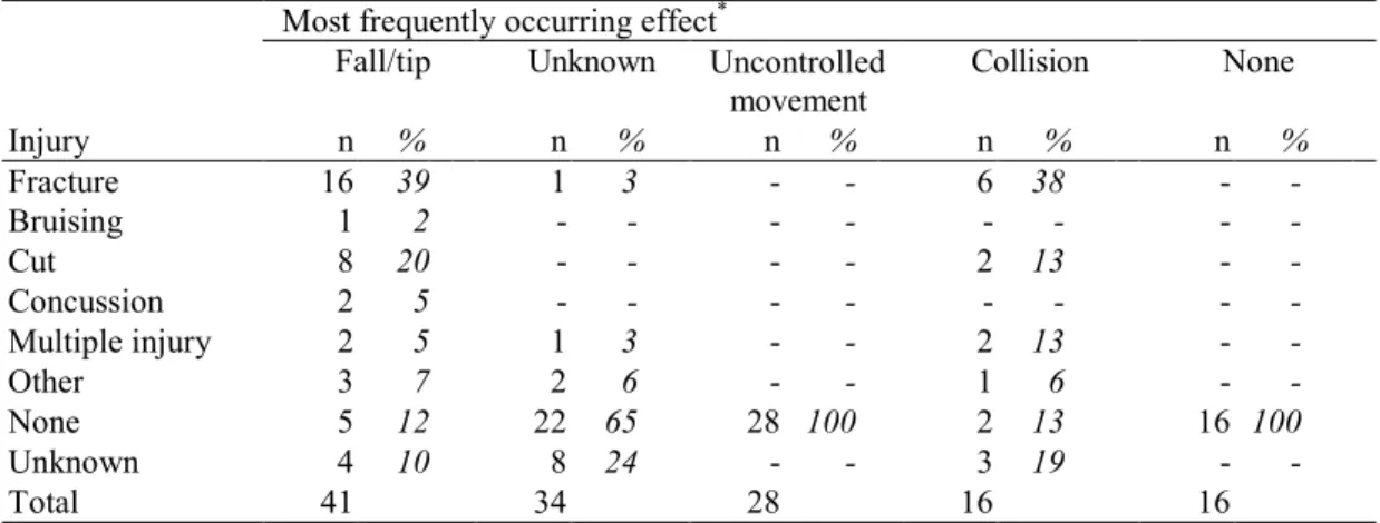 Table 5. Injury vs. most frequently occurring effect for powered wheelchairs.