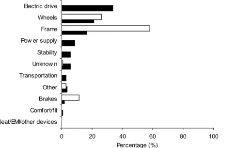 Figure 4. Wheelchair-related problems. Problems are shown as percentages for powered wheelchairs (solid bars, n=175) and manual wheelchairs (open bars, n=632).