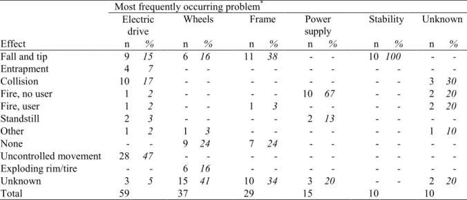 Table 7. Effect vs. most frequently occurring problem for powered wheelchairs.