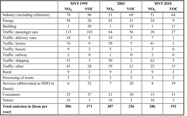 Table 6 shows the emission levels for the years 1995 and 2010 as described in MV5. For the year 2003 there is no specific information at hand and we estimated these figures from the emissions of year 2000 and 2005 used as background information in RIVM (20