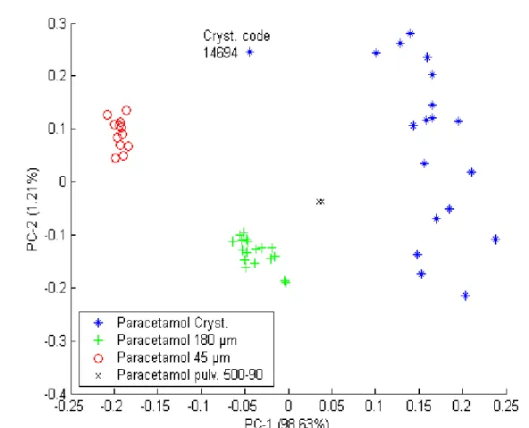 Figure 6.2.1. PCA plot of paracetamol 45 µm, 180 µm, crystalline and 500-90; PC1/PC2 of second-derivative spectra, range 10 000 cm -1  – 4000 cm -1