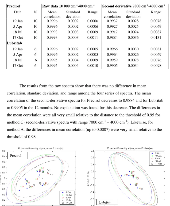 Table 6.2.4. Mean correlation, standard deviation and range in NIR spectra of 10 samples Precirol and six samples Lubritab, analysed at four times between January and October 2001, and compared to the spectra recorded in October 2000 (n = number of spectra
