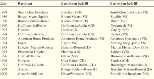 Tabel 1.1: Enkele belangrijke fusies en overnames in de farmaceutische industrie, 1989-2000 (Bron: Scherer, 2000; www.aventis.com; www.gsk.com).
