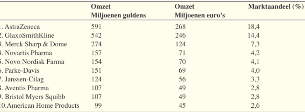 Tabel 1.2: De top-10 specialitéproducenten in Nederland in 2000 met omzet en marktaandeel (Bron: SFK in Pharm Weekbl 2001; 136: 1265).