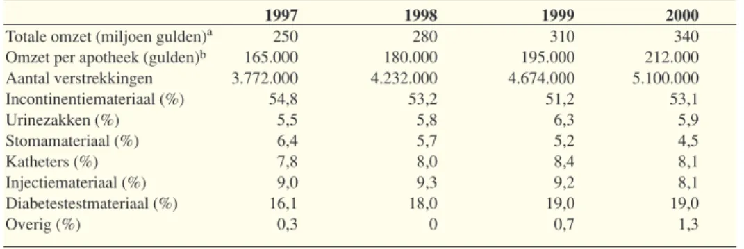Tabel 2.2: De omzet van hulpmiddelen verstrekt via de openbare apotheken in 1997-2000 (Bron: