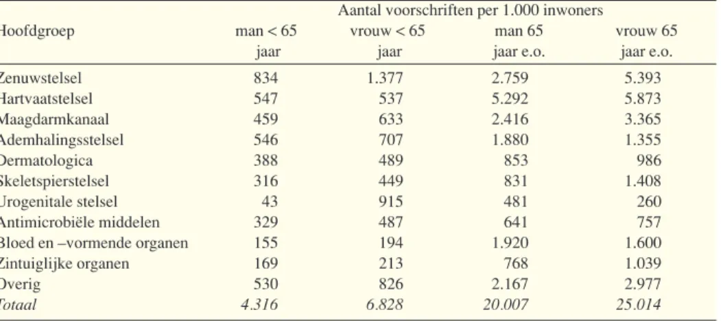 Tabel 3.1: Het aantal voorschriften in 2000 naar hoofdgroepen, geslacht en leeftijd a (Bron: SFK en CBS-bevolkingsgegevens; gegevens bewerkt door het RIVM).