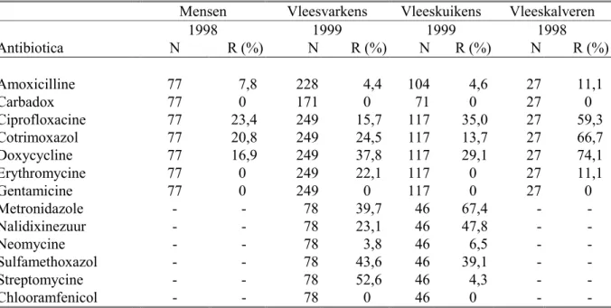 Tabel 2.5.   Resistentie % van Campylobacter spp. geïsoleerd uit mensen en landbouwhuis- landbouwhuis-dieren (Mevius et al