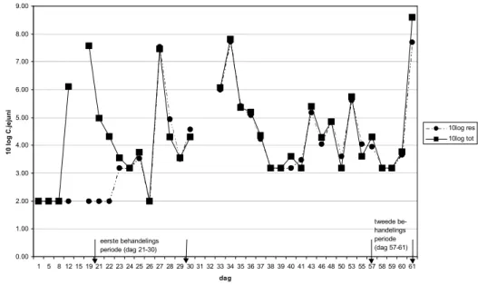 Figuur 2.2. Selectie van FQ-resistente C. jejuni gedurende toediening van 10 mg/kg enrofloxacin (ID-Lelystad, ongepubliceerde gegevens).
