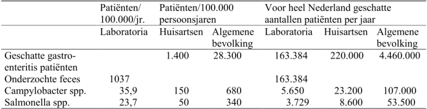 Tabel 3.1.   Incidentie van gastroenteritis in Nederland en de bijdrage van Campylobacter spp