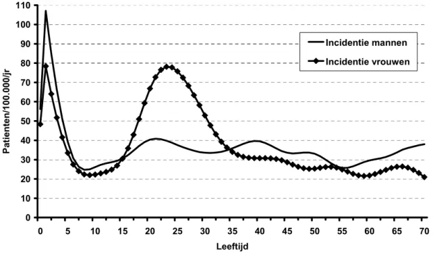 Figuur 3.1. Incidentie van campylobacteriose naar leeftijd en geslacht. Gegevens tussen 1996 en 2000 uit twee streeklaboratoria met 1.010.000 inwoners.